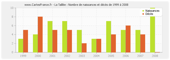 La Taillée : Nombre de naissances et décès de 1999 à 2008